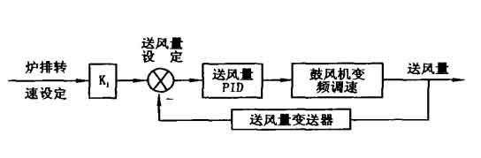 送風自動調(diào)節(jié)示意圖