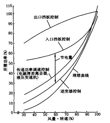 鼓風機的運轉(zhuǎn)特性