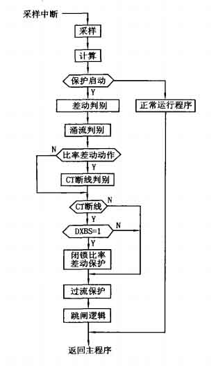 保護裝置的軟件模塊框圖