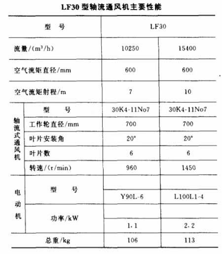 LF30型移動式噴霧冷風(fēng)機(jī)性能與選擇